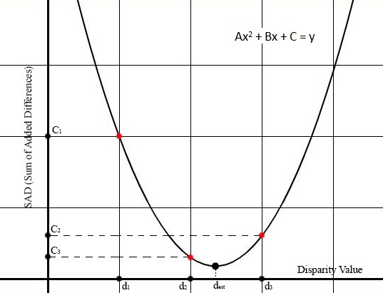 Parabola-Minima